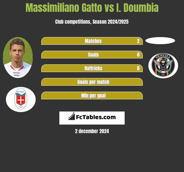 Massimiliano Gatto vs I. Doumbia h2h player stats