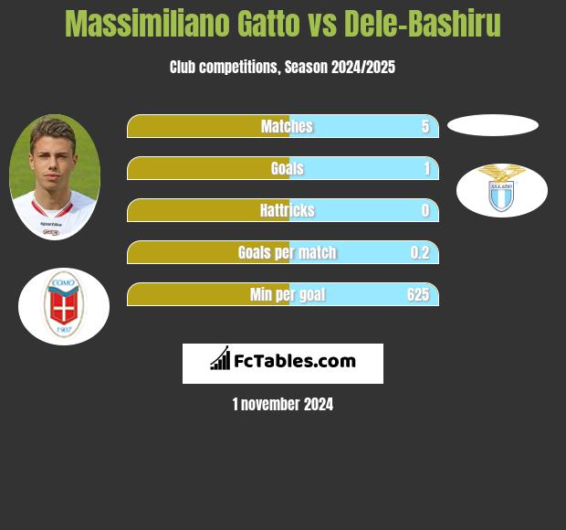 Massimiliano Gatto vs Dele-Bashiru h2h player stats