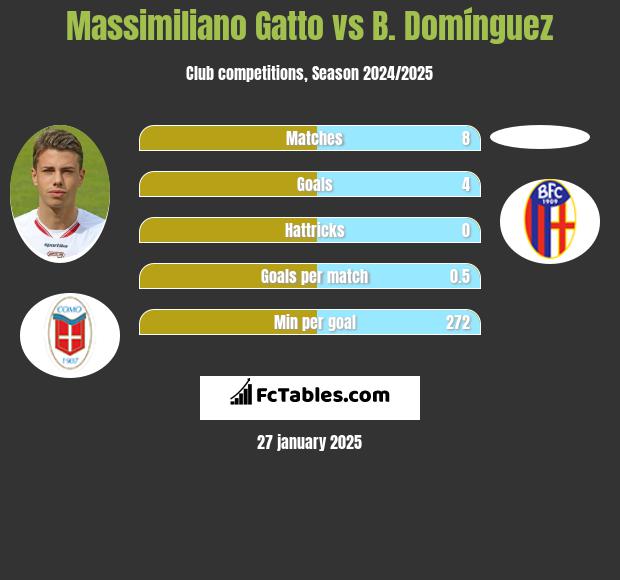 Massimiliano Gatto vs B. Domínguez h2h player stats