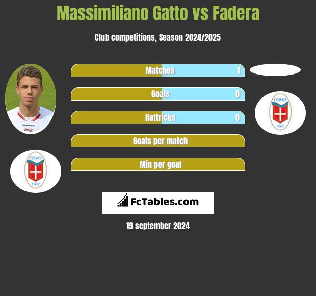 Massimiliano Gatto vs Fadera h2h player stats