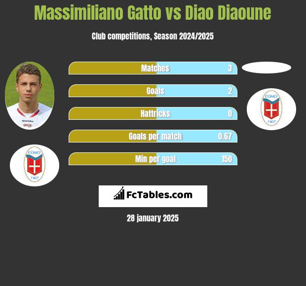 Massimiliano Gatto vs Diao Diaoune h2h player stats