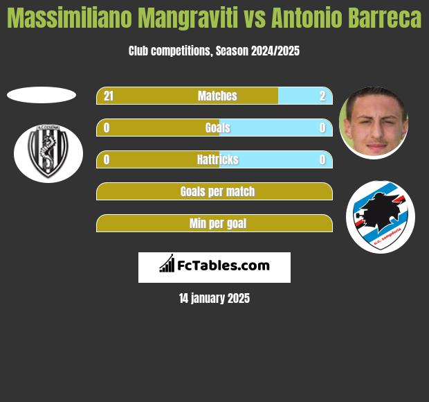 Massimiliano Mangraviti vs Antonio Barreca h2h player stats