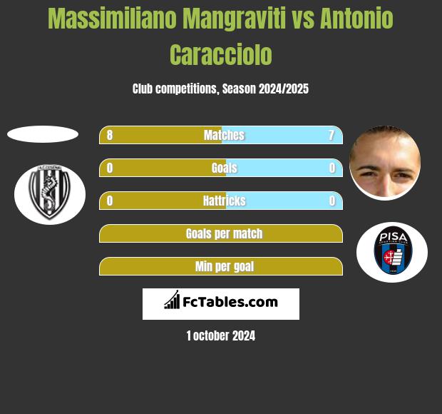 Massimiliano Mangraviti vs Antonio Caracciolo h2h player stats