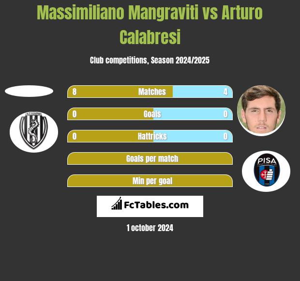 Massimiliano Mangraviti vs Arturo Calabresi h2h player stats