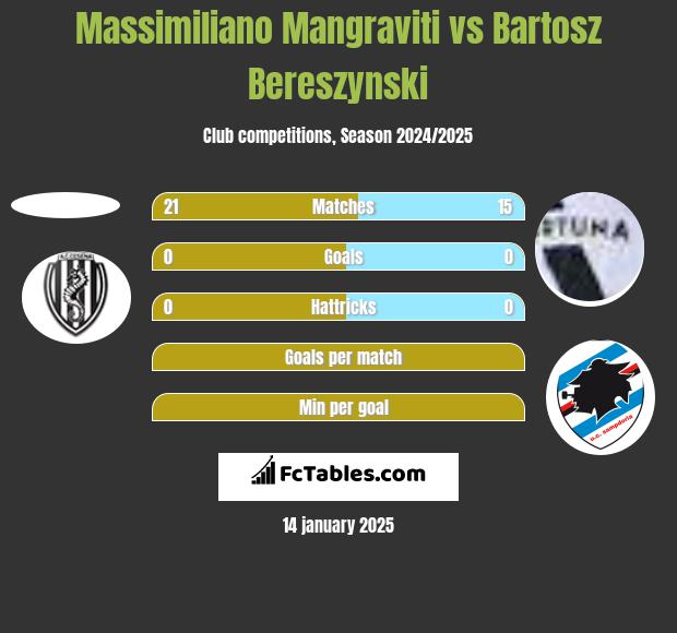 Massimiliano Mangraviti vs Bartosz Bereszyński h2h player stats