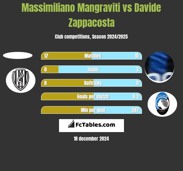 Massimiliano Mangraviti vs Davide Zappacosta h2h player stats