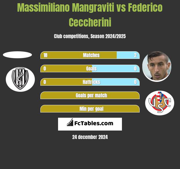 Massimiliano Mangraviti vs Federico Ceccherini h2h player stats