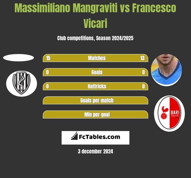 Massimiliano Mangraviti vs Francesco Vicari h2h player stats