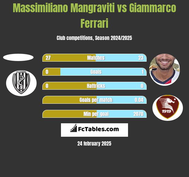 Massimiliano Mangraviti vs Giammarco Ferrari h2h player stats