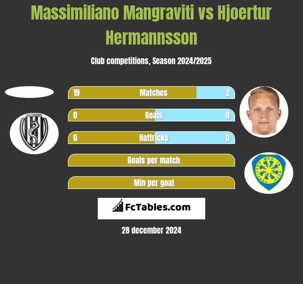 Massimiliano Mangraviti vs Hjoertur Hermannsson h2h player stats