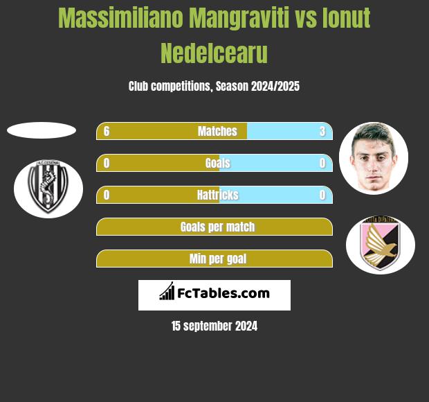 Massimiliano Mangraviti vs Ionut Nedelcearu h2h player stats