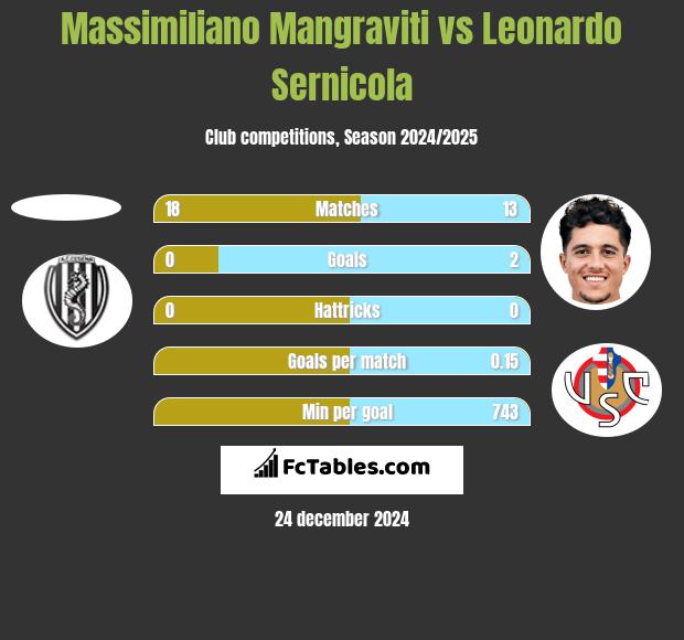 Massimiliano Mangraviti vs Leonardo Sernicola h2h player stats