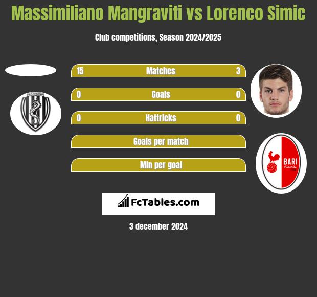 Massimiliano Mangraviti vs Lorenco Simic h2h player stats