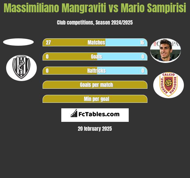 Massimiliano Mangraviti vs Mario Sampirisi h2h player stats