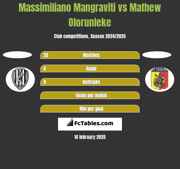 Massimiliano Mangraviti vs Mathew Olorunleke h2h player stats