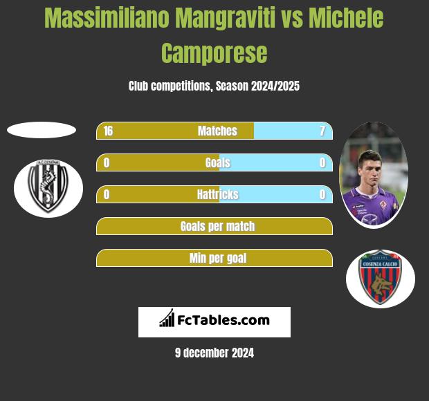 Massimiliano Mangraviti vs Michele Camporese h2h player stats