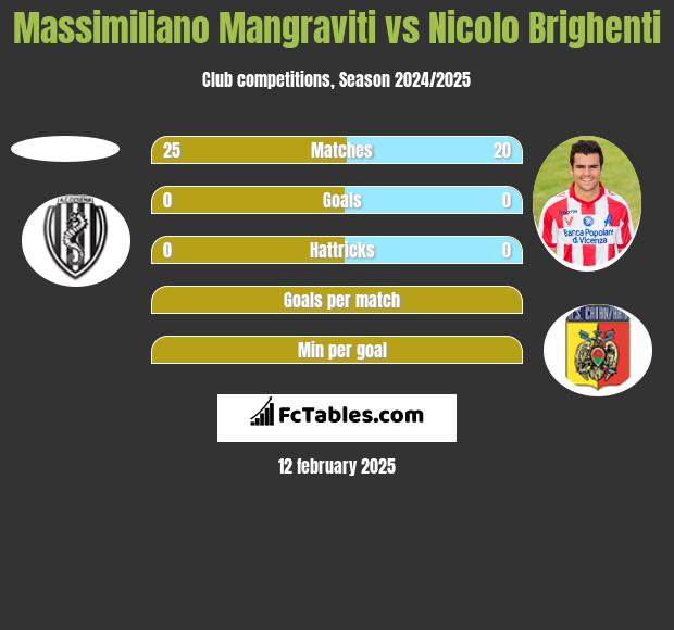 Massimiliano Mangraviti vs Nicolo Brighenti h2h player stats