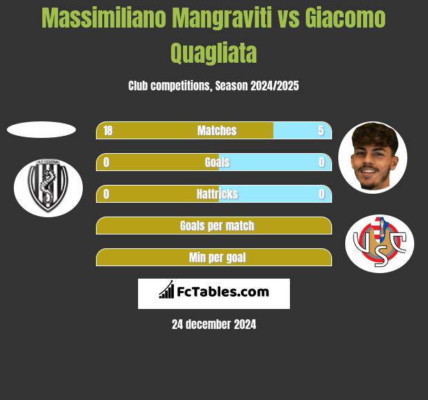 Massimiliano Mangraviti vs Giacomo Quagliata h2h player stats