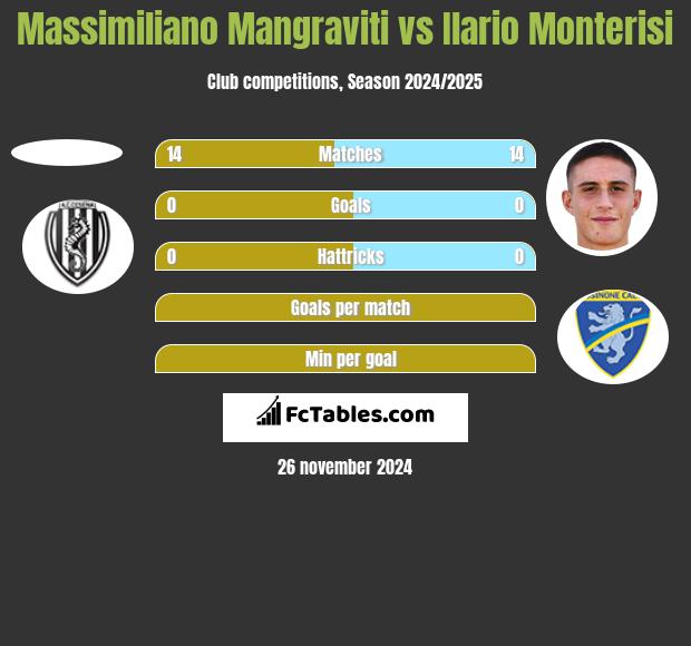 Massimiliano Mangraviti vs Ilario Monterisi h2h player stats