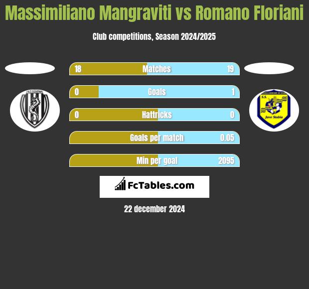 Massimiliano Mangraviti vs Romano Floriani h2h player stats