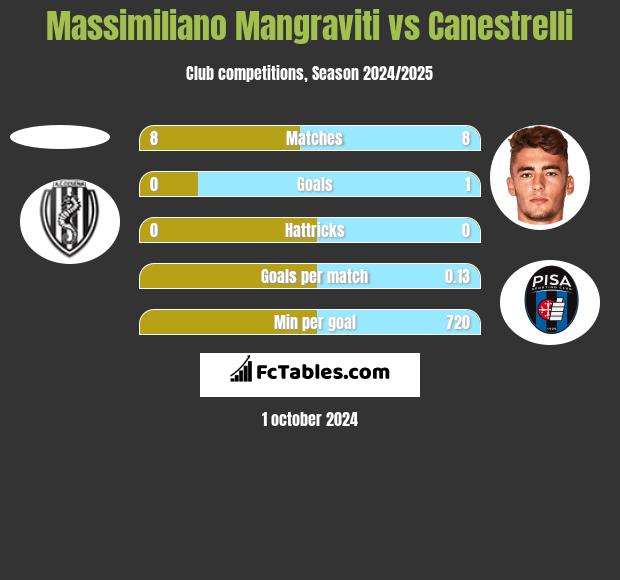 Massimiliano Mangraviti vs Canestrelli h2h player stats