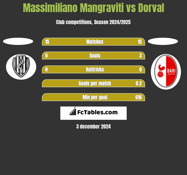 Massimiliano Mangraviti vs Dorval h2h player stats