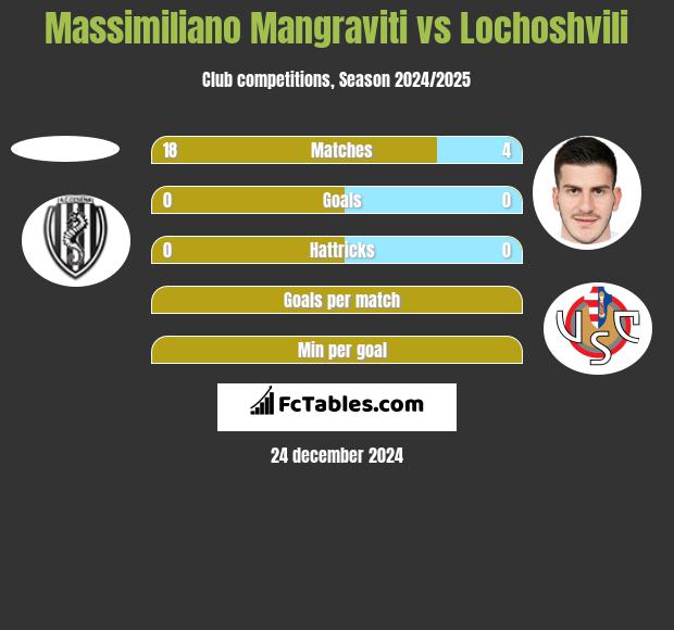 Massimiliano Mangraviti vs Lochoshvili h2h player stats