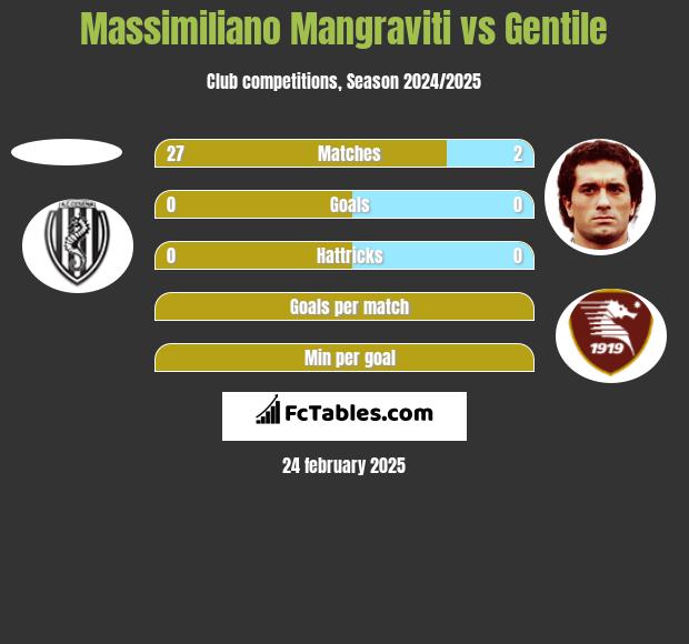 Massimiliano Mangraviti vs Gentile h2h player stats