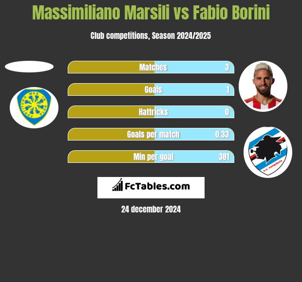 Massimiliano Marsili vs Fabio Borini h2h player stats