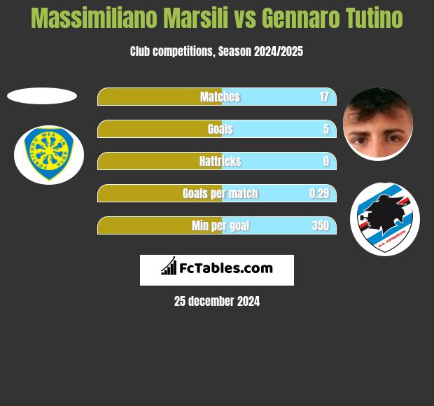 Massimiliano Marsili vs Gennaro Tutino h2h player stats