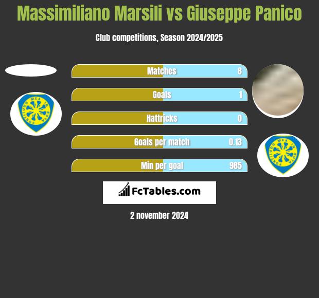 Massimiliano Marsili vs Giuseppe Panico h2h player stats