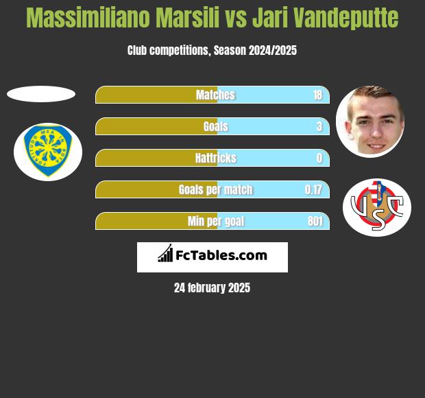 Massimiliano Marsili vs Jari Vandeputte h2h player stats