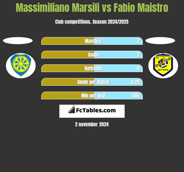 Massimiliano Marsili vs Fabio Maistro h2h player stats