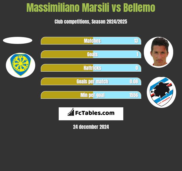 Massimiliano Marsili vs Bellemo h2h player stats