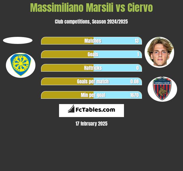 Massimiliano Marsili vs Ciervo h2h player stats