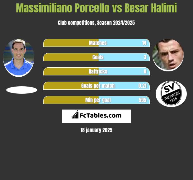 Massimiliano Porcello vs Besar Halimi h2h player stats