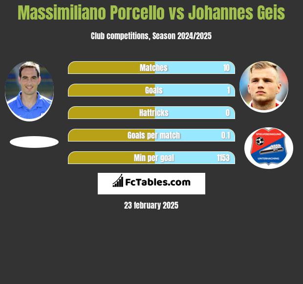 Massimiliano Porcello vs Johannes Geis h2h player stats