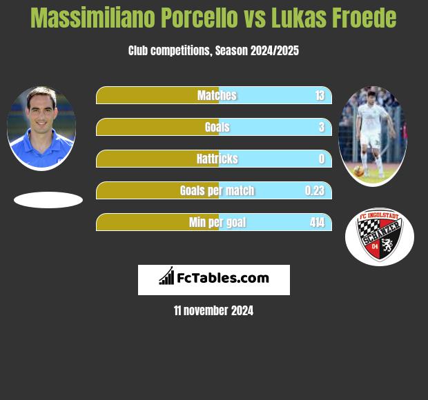 Massimiliano Porcello vs Lukas Froede h2h player stats