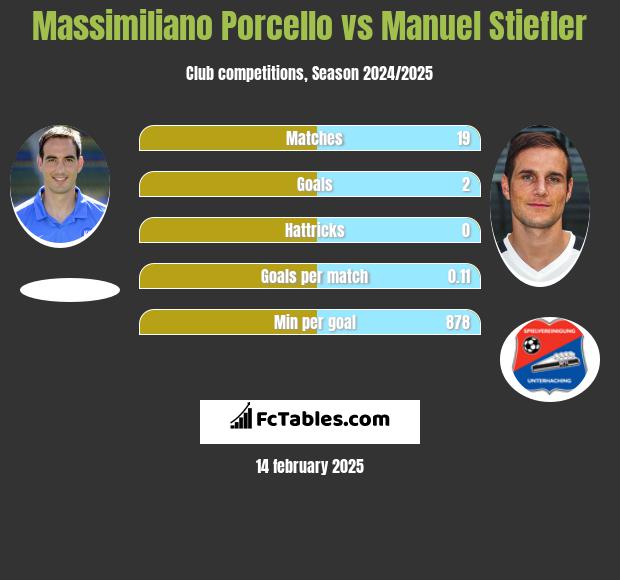 Massimiliano Porcello vs Manuel Stiefler h2h player stats