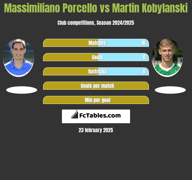 Massimiliano Porcello vs Martin Kobylański h2h player stats