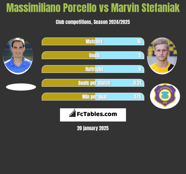 Massimiliano Porcello vs Marvin Stefaniak h2h player stats