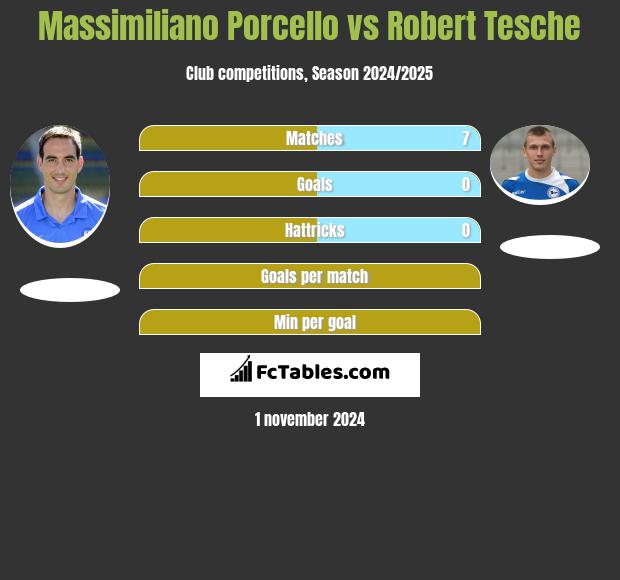 Massimiliano Porcello vs Robert Tesche h2h player stats