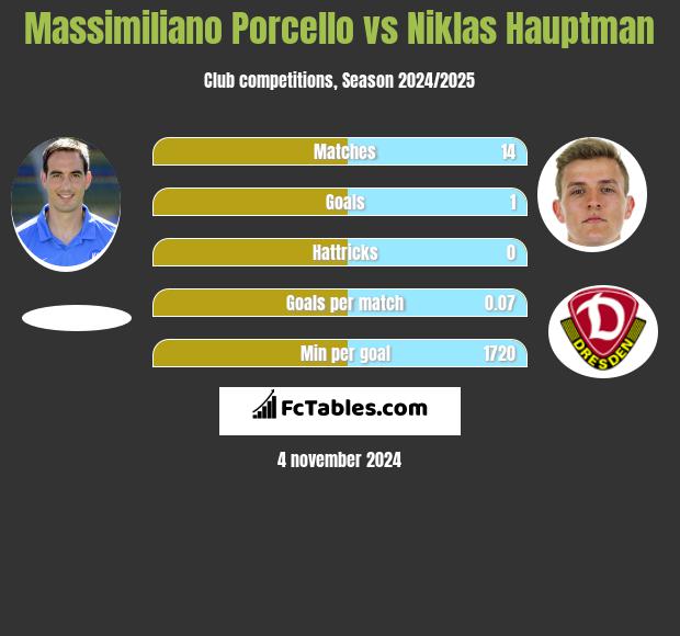 Massimiliano Porcello vs Niklas Hauptman h2h player stats