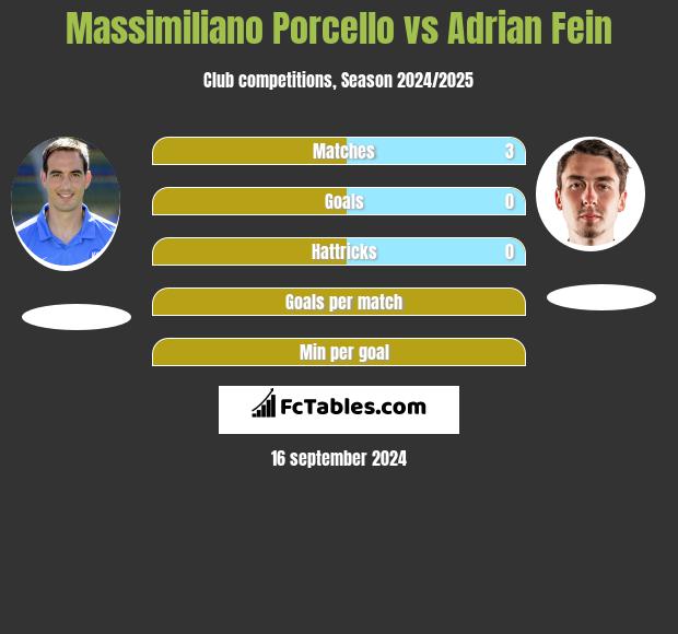 Massimiliano Porcello vs Adrian Fein h2h player stats