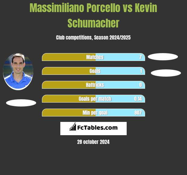 Massimiliano Porcello vs Kevin Schumacher h2h player stats