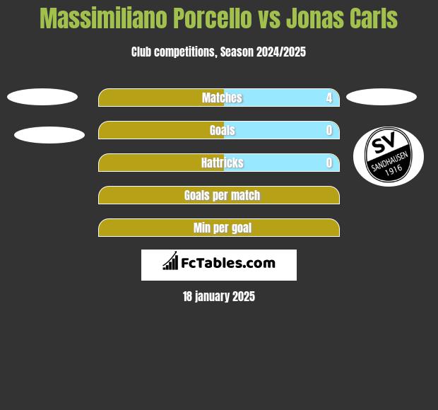 Massimiliano Porcello vs Jonas Carls h2h player stats