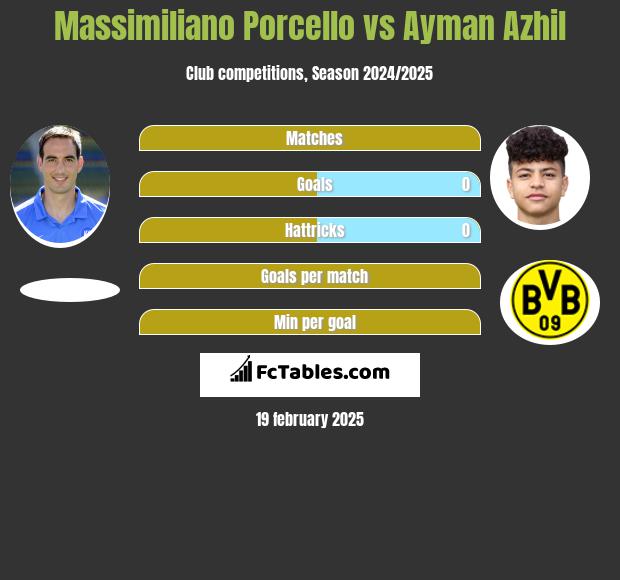 Massimiliano Porcello vs Ayman Azhil h2h player stats