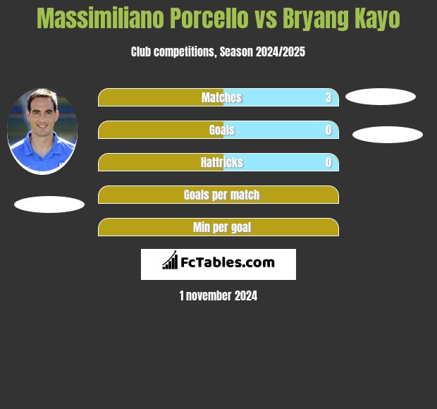 Massimiliano Porcello vs Bryang Kayo h2h player stats