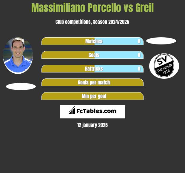 Massimiliano Porcello vs Greil h2h player stats