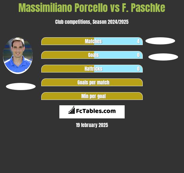 Massimiliano Porcello vs F. Paschke h2h player stats